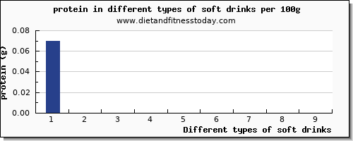 soft drinks protein per 100g